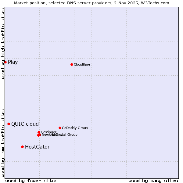 Market position of HostGator vs. QUIC.cloud vs. Play