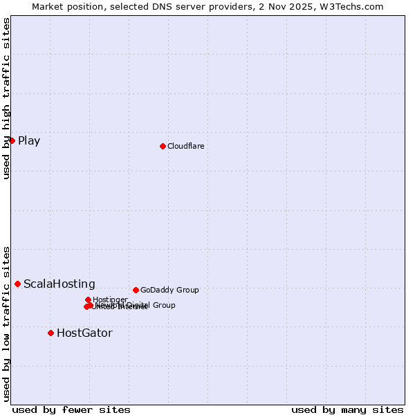 Market position of HostGator vs. ScalaHosting vs. Play
