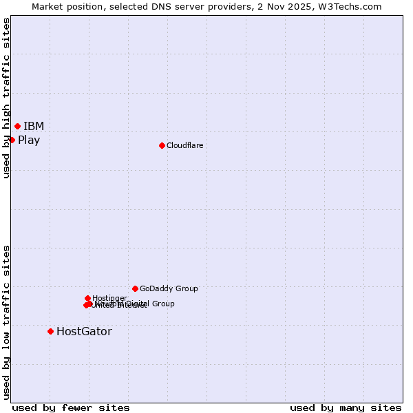 Market position of HostGator vs. IBM vs. Play