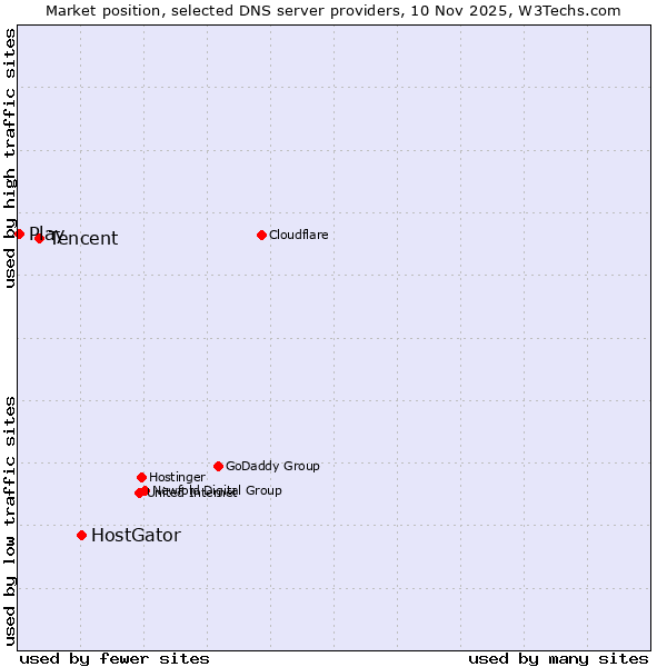 Market position of HostGator vs. Tencent vs. Play