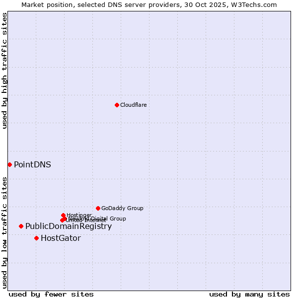 Market position of HostGator vs. PublicDomainRegistry vs. PointDNS