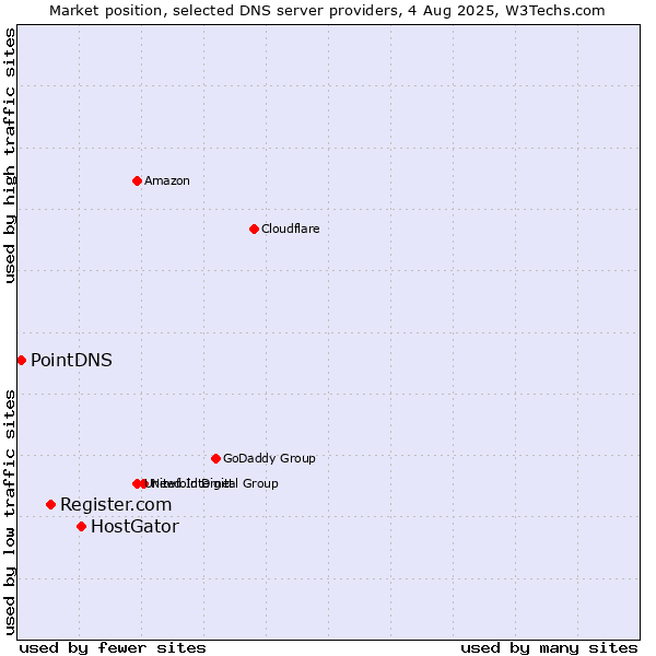 Market position of HostGator vs. Register.com vs. PointDNS