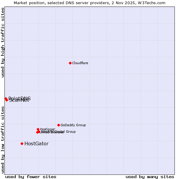 Market position of HostGator vs. ScanNet vs. PointDNS