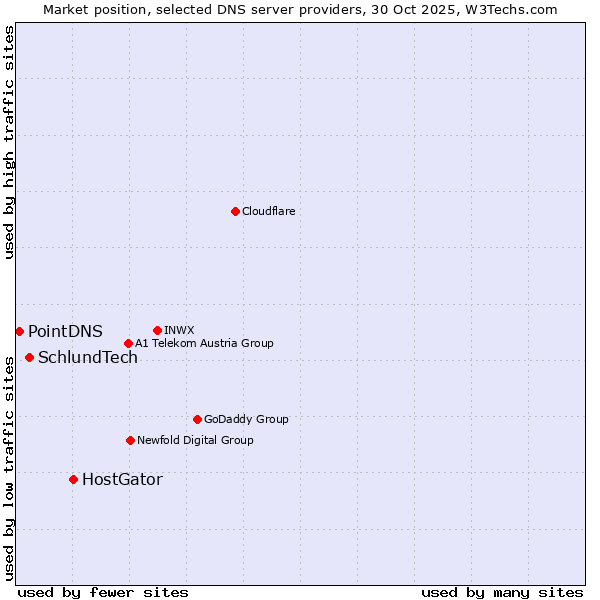 Market position of HostGator vs. SchlundTech vs. PointDNS