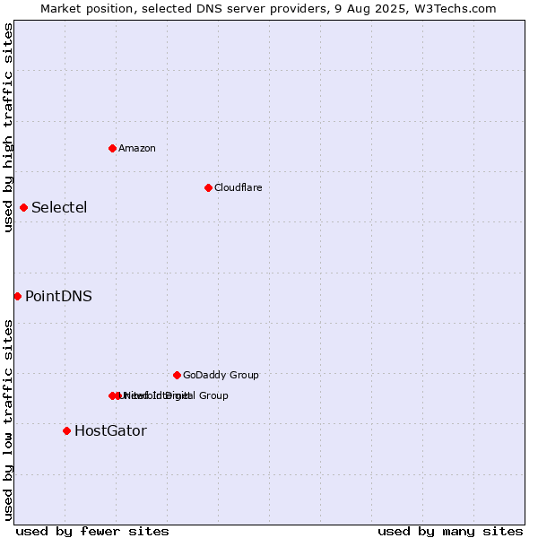 Market position of HostGator vs. Selectel vs. PointDNS