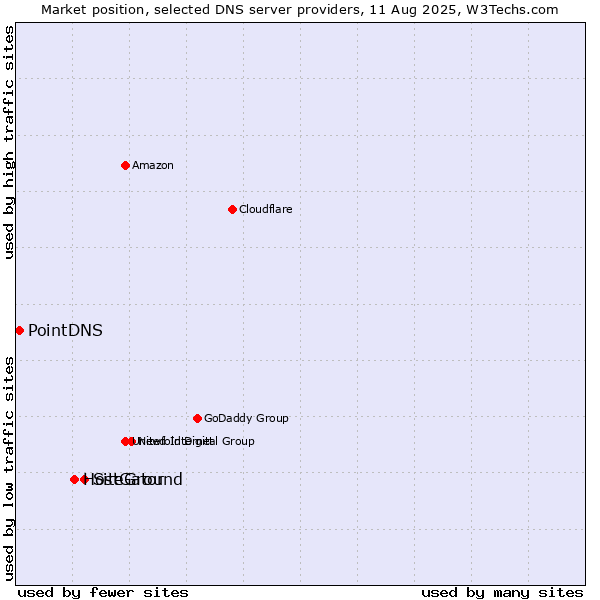 Market position of SiteGround vs. HostGator vs. PointDNS