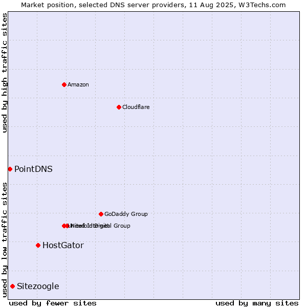 Market position of HostGator vs. Sitezoogle vs. PointDNS