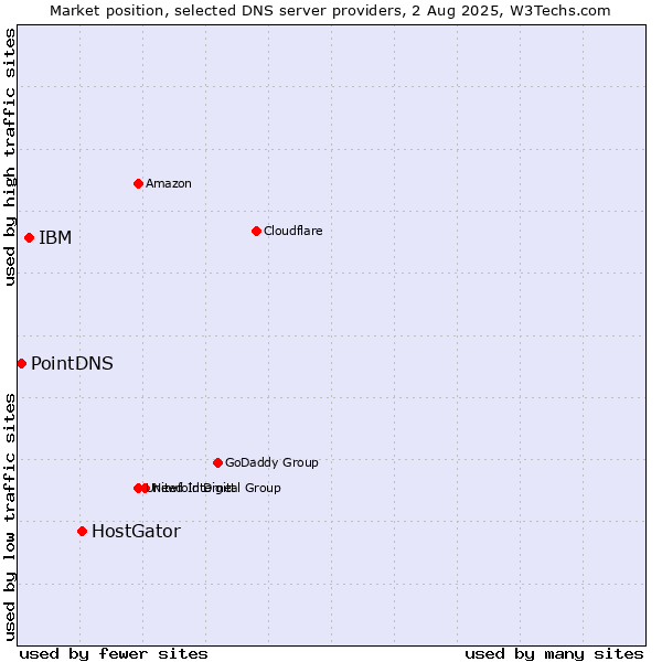 Market position of HostGator vs. IBM vs. PointDNS