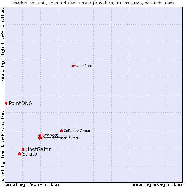 Market position of HostGator vs. Strato vs. PointDNS