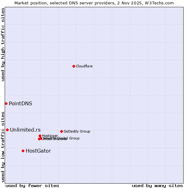 Market position of HostGator vs. Unlimited.rs vs. PointDNS