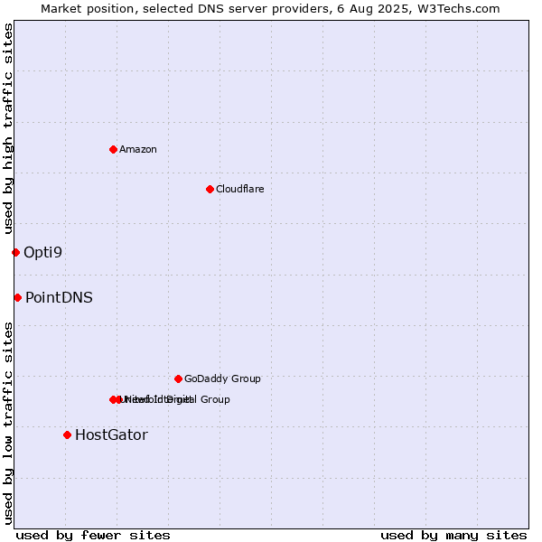 Market position of HostGator vs. PointDNS vs. Opti9