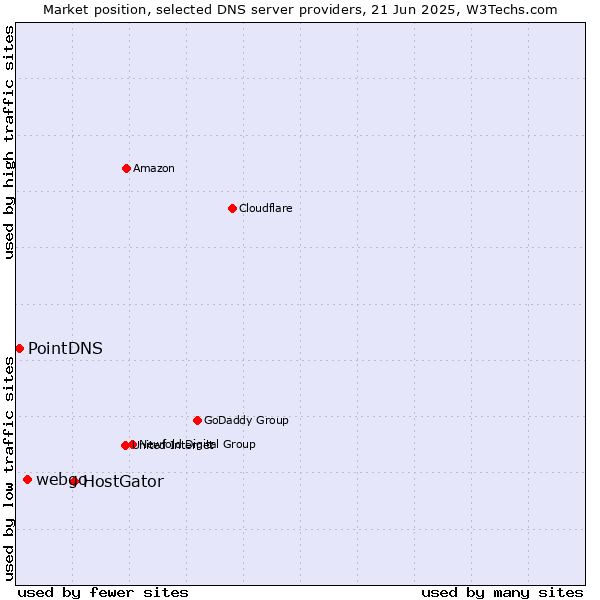 Market position of HostGator vs. webgo vs. PointDNS
