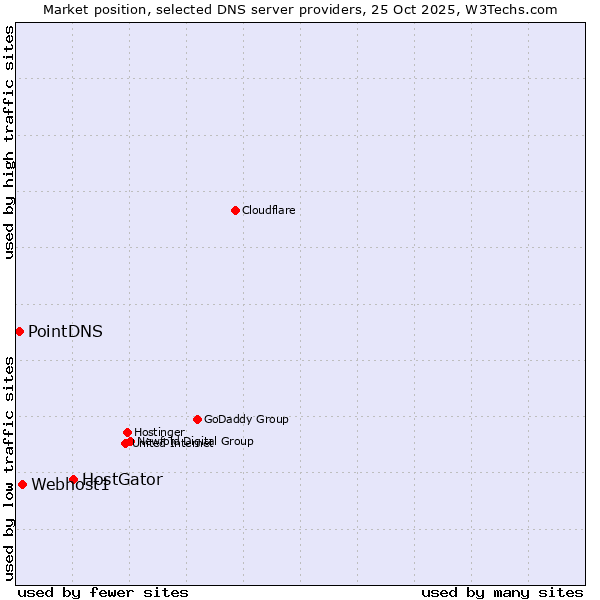 Market position of HostGator vs. Webhost1 vs. PointDNS