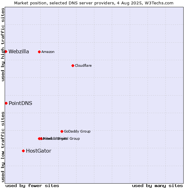 Market position of HostGator vs. PointDNS vs. Webzilla