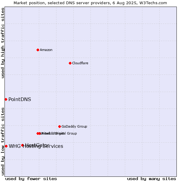 Market position of HostGator vs. WHG Hosting Services vs. PointDNS