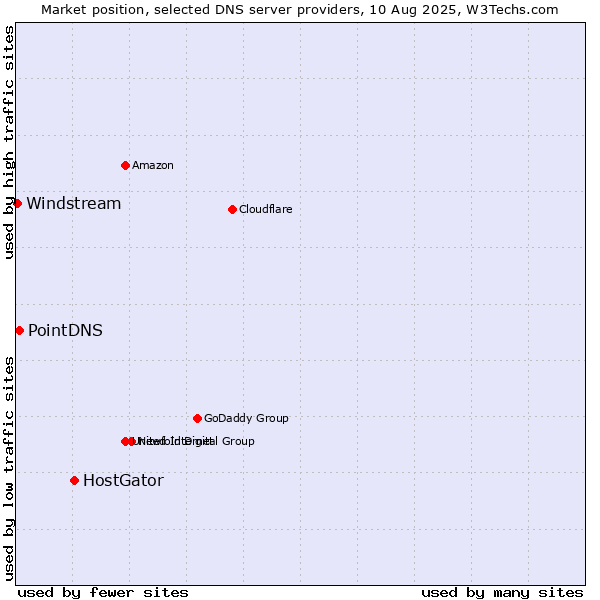 Market position of HostGator vs. PointDNS vs. Windstream