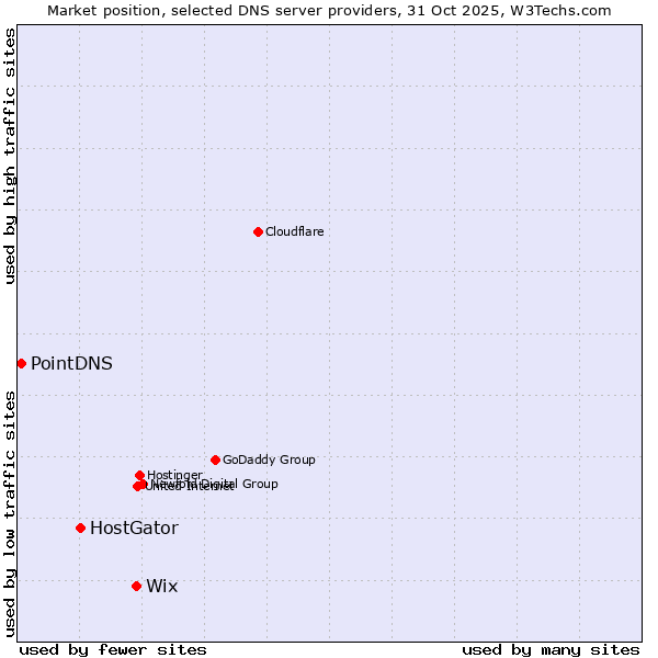 Market position of Wix vs. HostGator vs. PointDNS