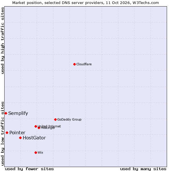 Market position of HostGator vs. Pointer vs. Semplify