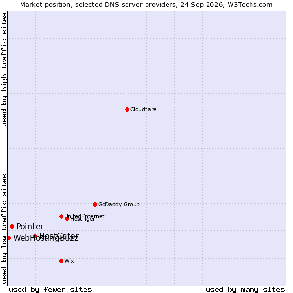 Market position of HostGator vs. Pointer vs. WebHostingBuzz