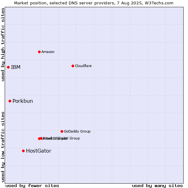 Market position of HostGator vs. Porkbun vs. IBM