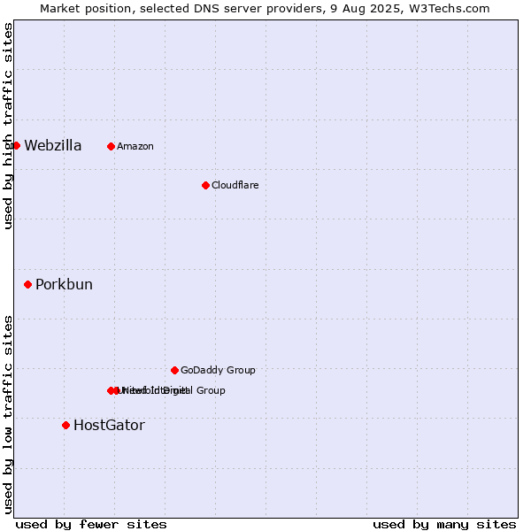 Market position of HostGator vs. Porkbun vs. Webzilla