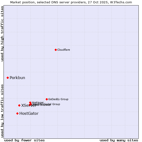 Market position of XServer vs. HostGator vs. Porkbun