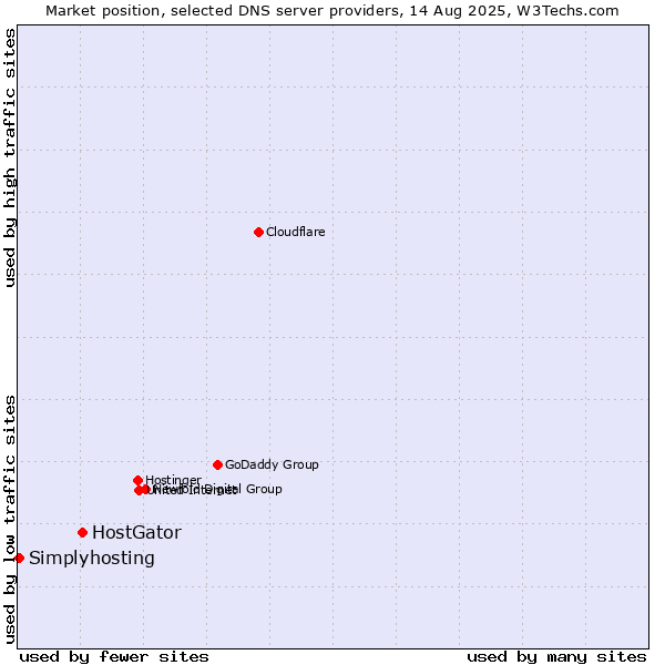 Market position of HostGator vs. Simplyhosting