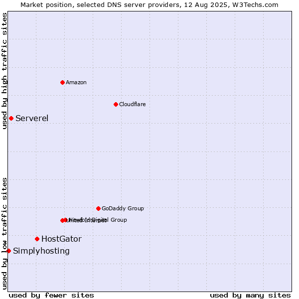 Market position of HostGator vs. Serverel vs. Simplyhosting