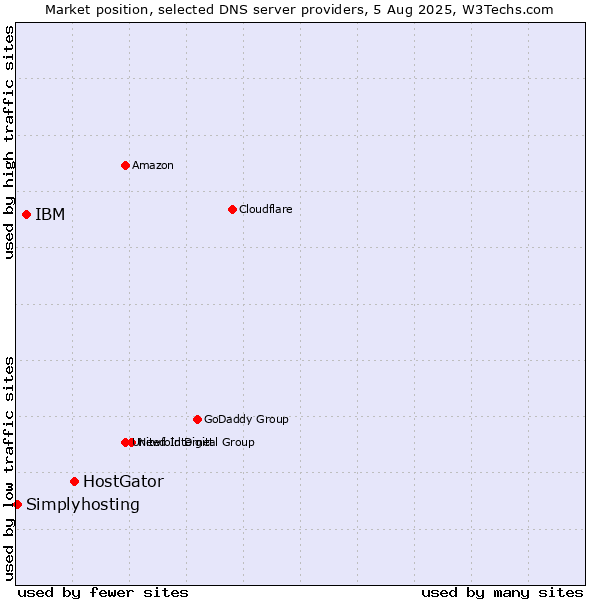 Market position of HostGator vs. IBM vs. Simplyhosting