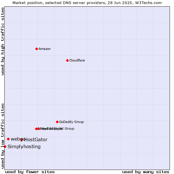 Market position of HostGator vs. webgo vs. Simplyhosting