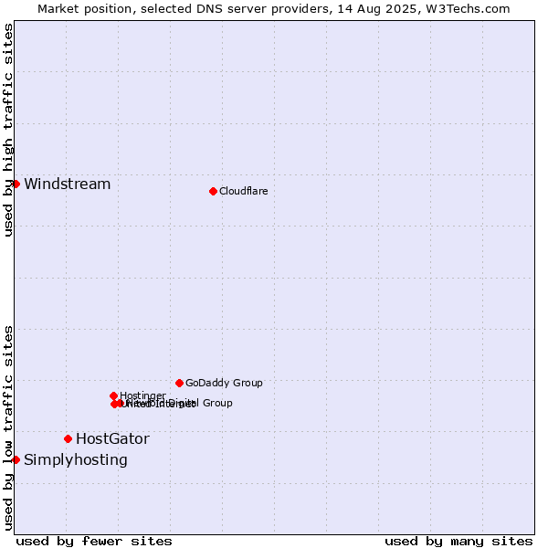 Market position of HostGator vs. Windstream vs. Simplyhosting