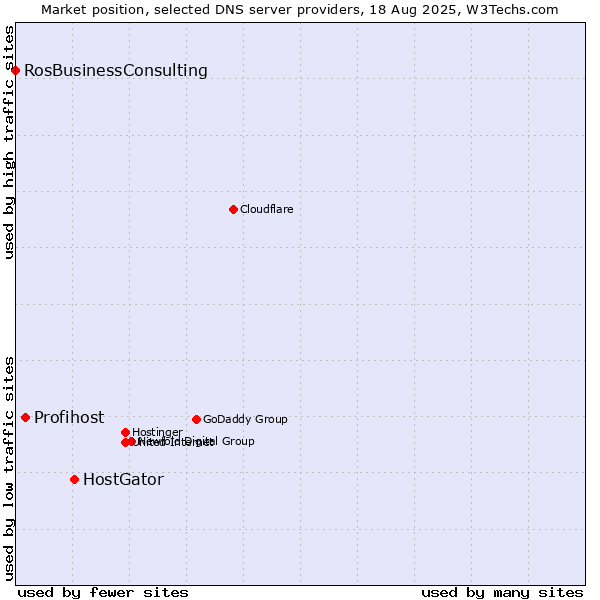 Market position of HostGator vs. Profihost vs. RosBusinessConsulting