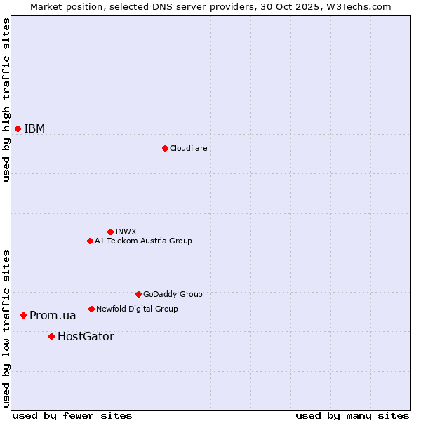Market position of HostGator vs. Prom.ua vs. IBM