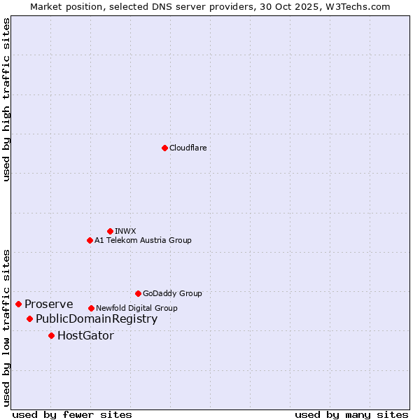 Market position of HostGator vs. PublicDomainRegistry vs. Proserve