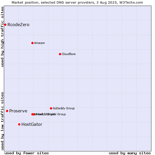 Market position of HostGator vs. Proserve vs. RcodeZero