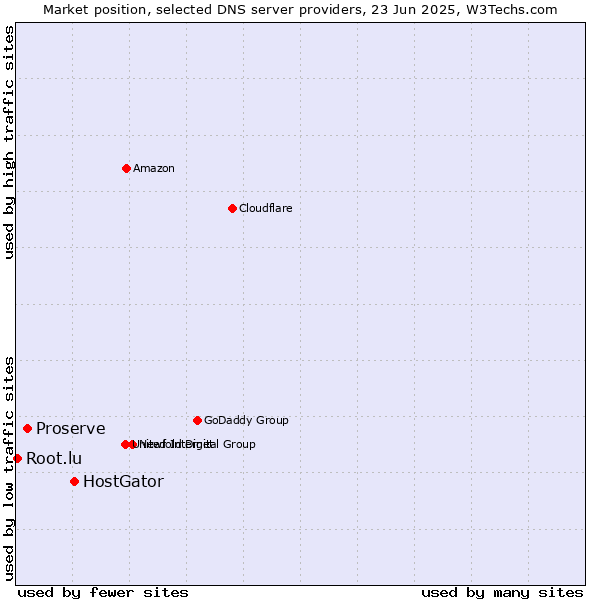 Market position of HostGator vs. Proserve vs. Root.lu