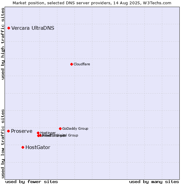Market position of HostGator vs. Vercara UltraDNS vs. Proserve