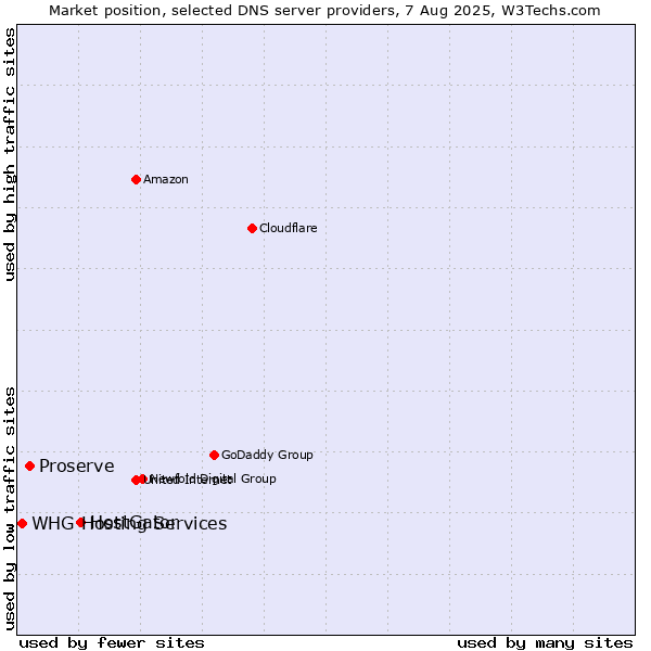 Market position of HostGator vs. Proserve vs. WHG Hosting Services