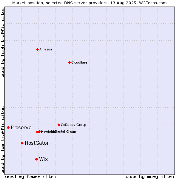 Market position of Wix vs. HostGator vs. Proserve