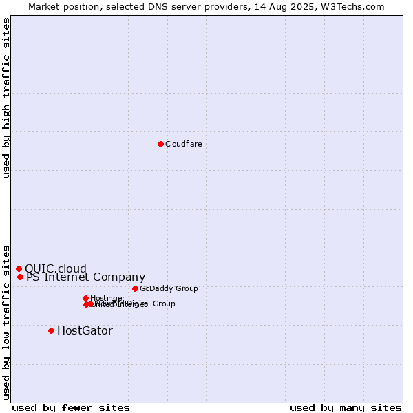 Market position of HostGator vs. PS Internet Company vs. QUIC.cloud