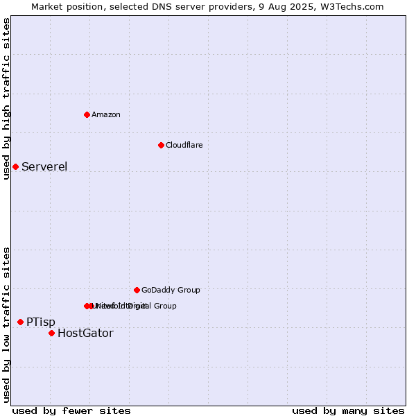 Market position of HostGator vs. PTisp vs. Serverel