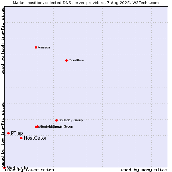 Market position of HostGator vs. PTisp vs. Webnode