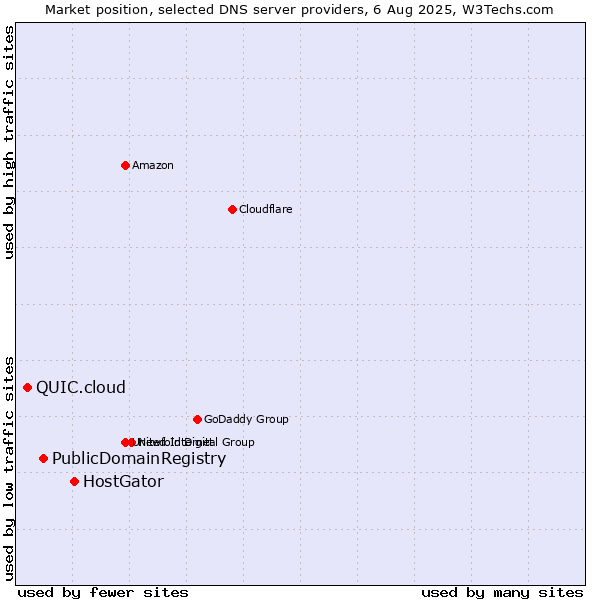 Market position of HostGator vs. PublicDomainRegistry vs. QUIC.cloud