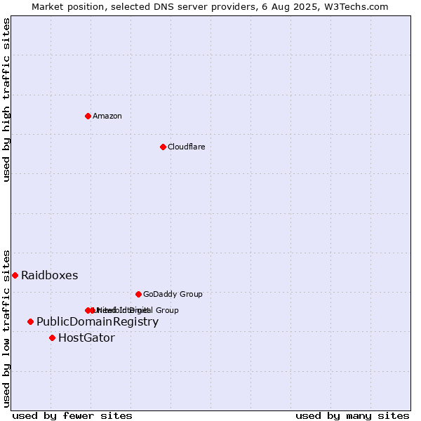 Market position of HostGator vs. PublicDomainRegistry vs. Raidboxes