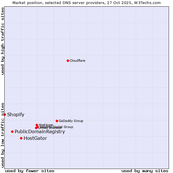 Market position of HostGator vs. PublicDomainRegistry vs. Shopify