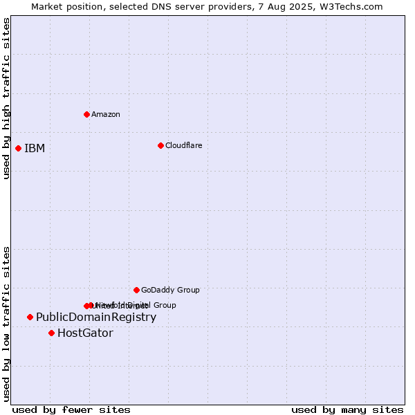 Market position of HostGator vs. PublicDomainRegistry vs. IBM