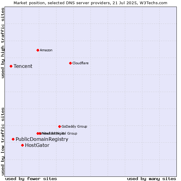 Market position of HostGator vs. PublicDomainRegistry vs. Tencent