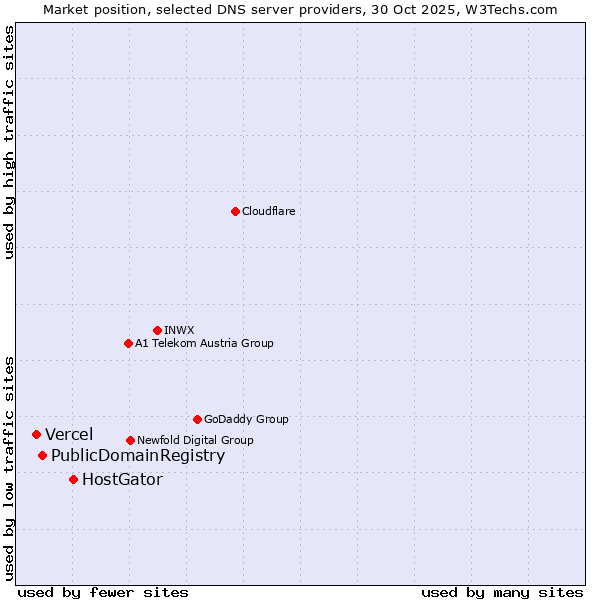 Market position of HostGator vs. PublicDomainRegistry vs. Vercel