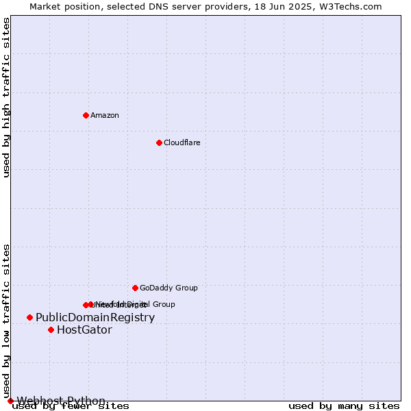 Market position of HostGator vs. PublicDomainRegistry vs. Webhost Python