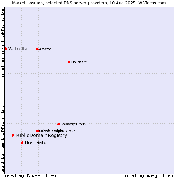 Market position of HostGator vs. PublicDomainRegistry vs. Webzilla